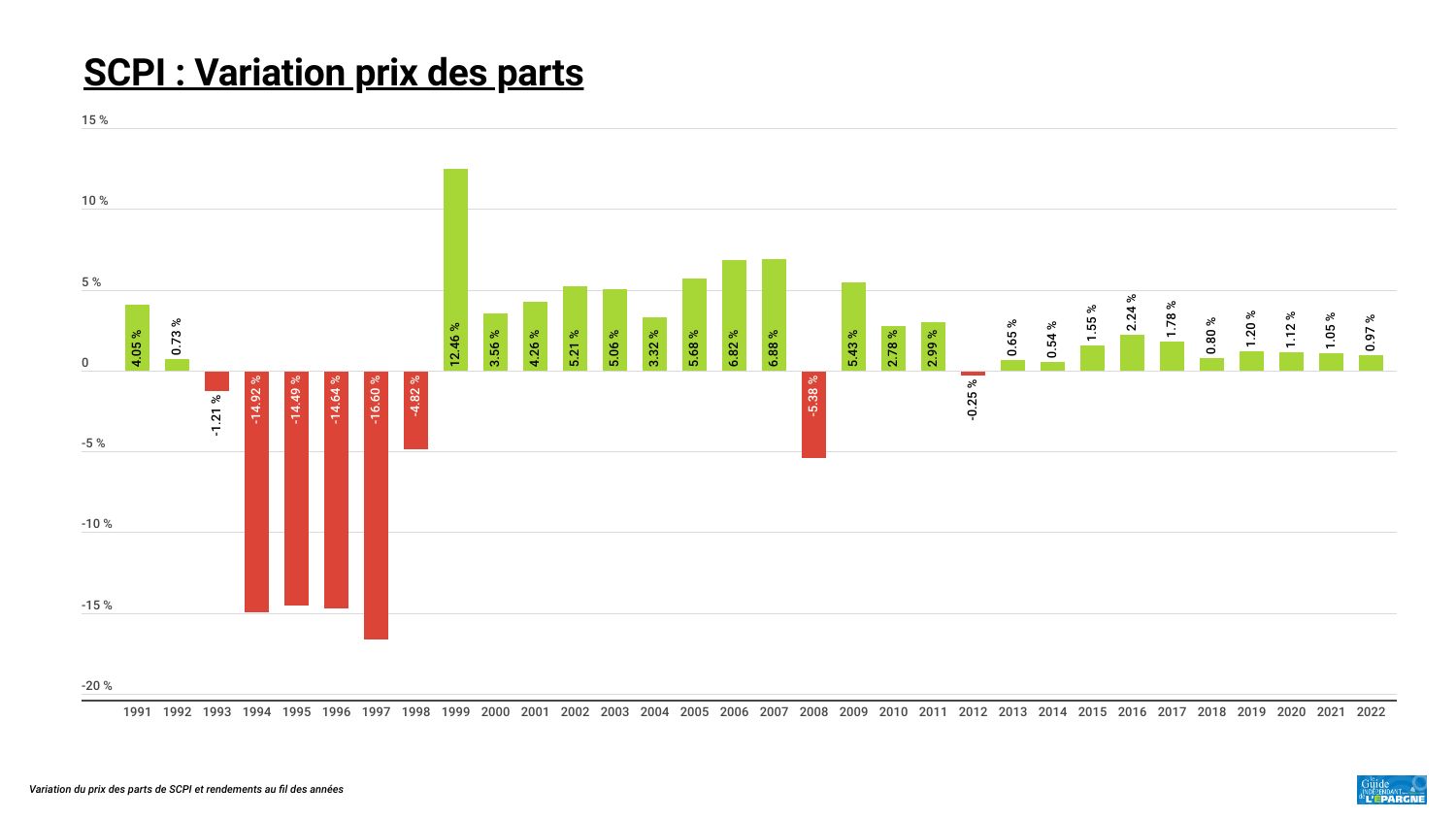 Historique des variations des prix de parts de SCPI