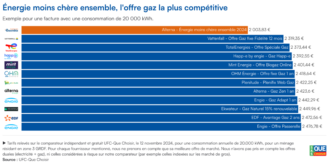 Energie moins cher ensemble