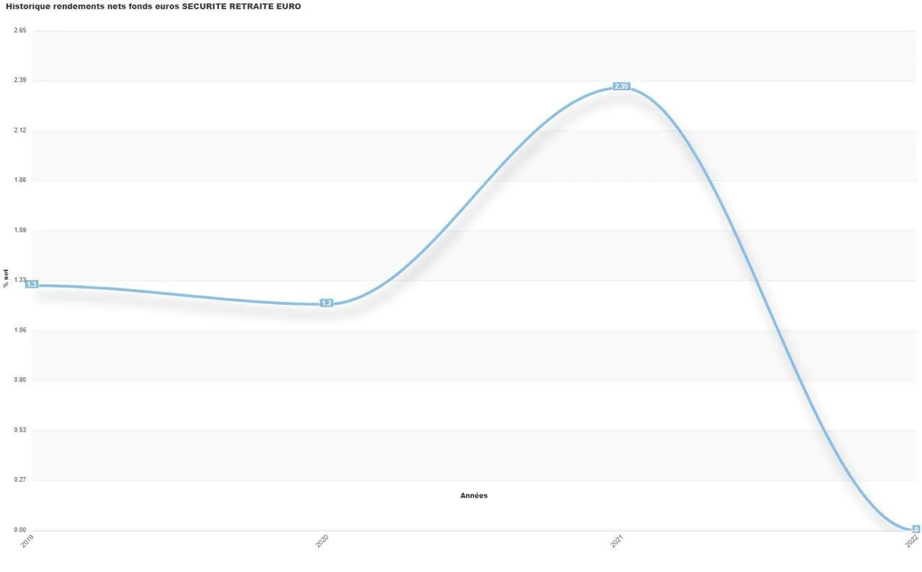 Historique des rendements de Sécurité Retraite Euro