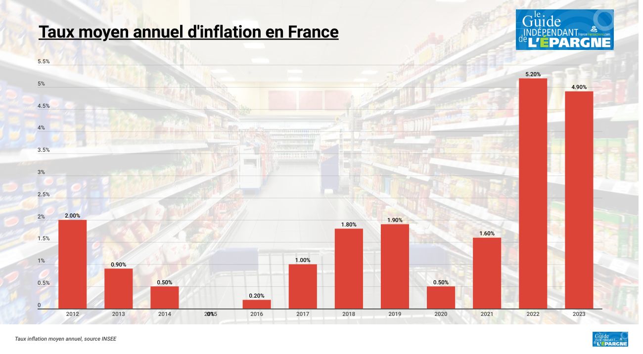 Inflation moyenne annuelle en France