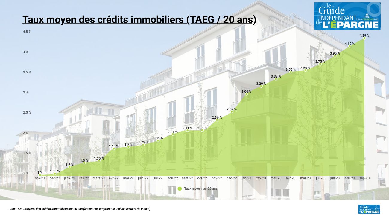 Evolution du TAEG d’un crédit immobilier sur 20 ans (assurance incluse de 0.45%, apport de 25%)