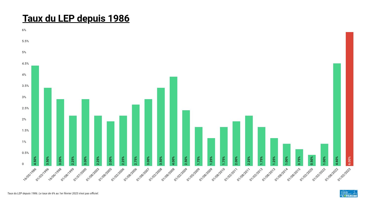 LEP 2023 Guide épargne