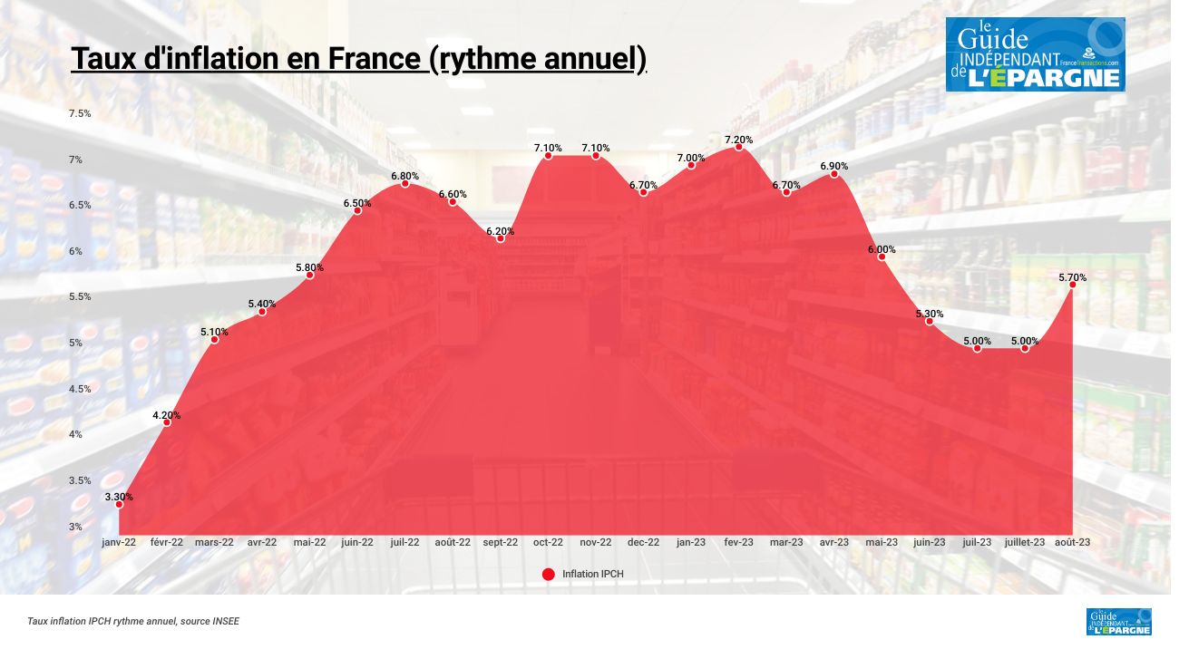 Inflation IPCH en rythme annuel (source INSEE)