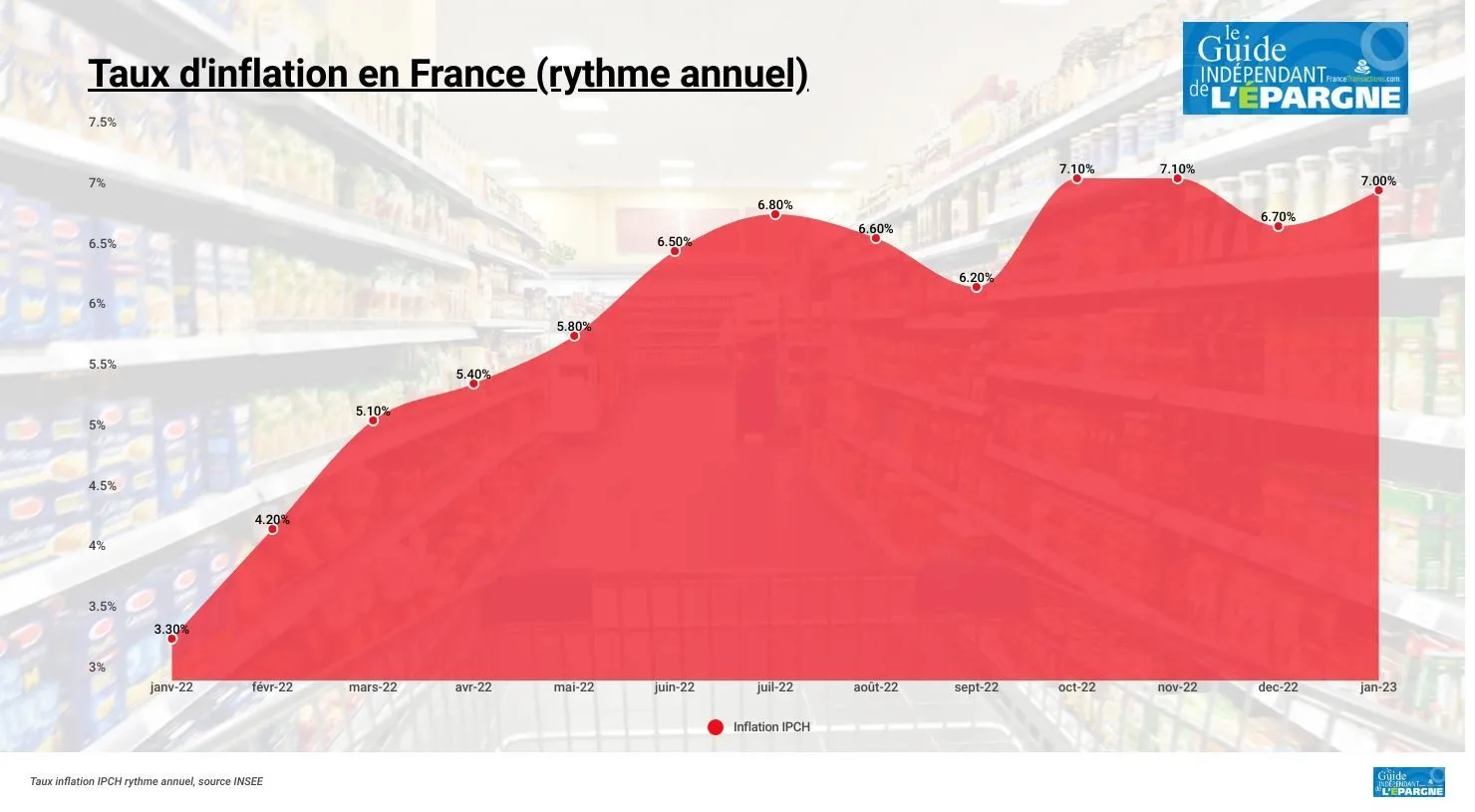 Taux d’inflation (IPCH) en France (Rythme annuel)