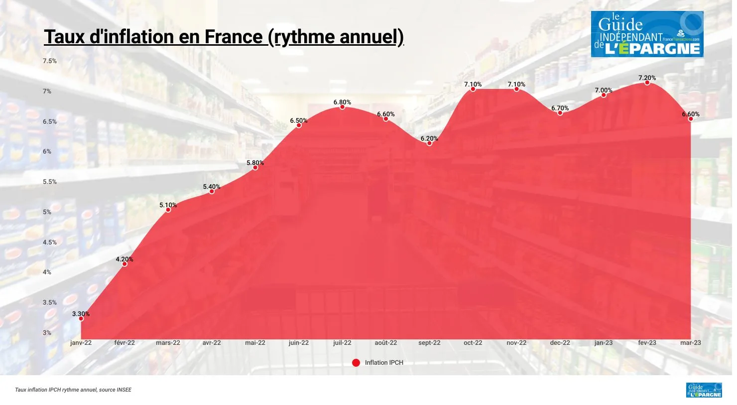 Inflation annuelle IPCH en France