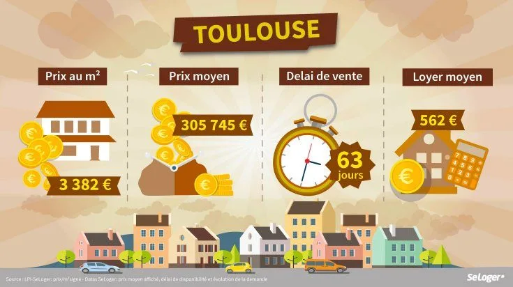 Données financières sur le marché immobilier Toulousain