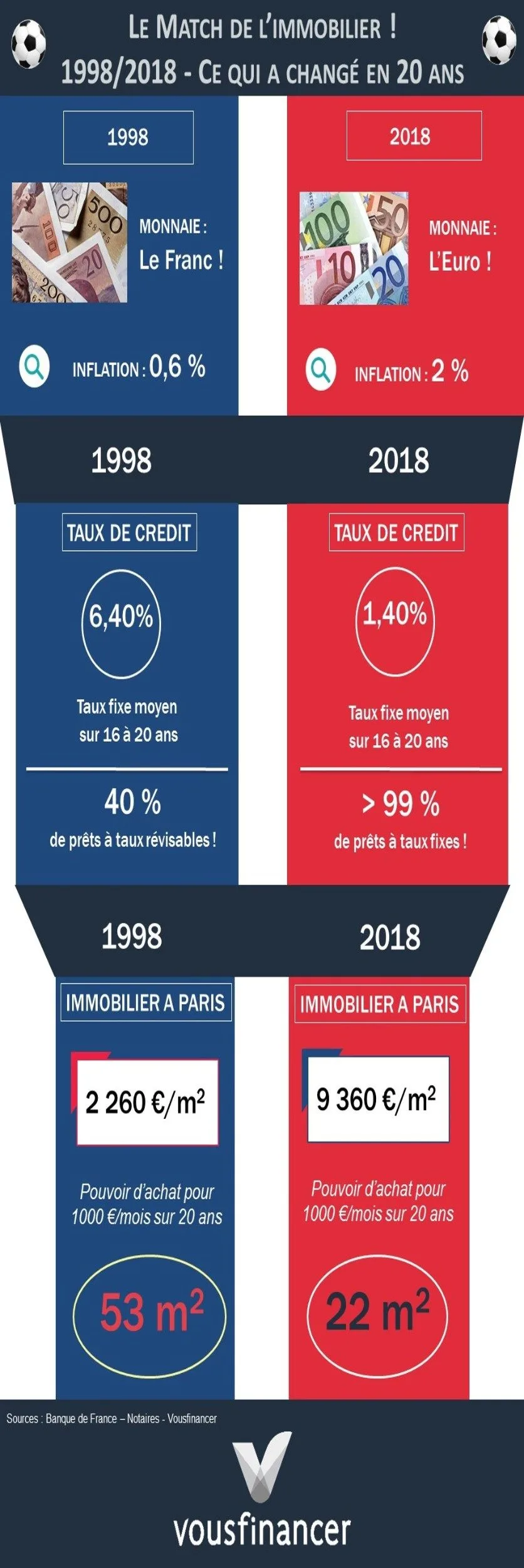1998-2018 : le Match de l’immobilier à Paris !  Taux, inflation, prix de l’immobilier, pouvoir d’achatâ€¦ 