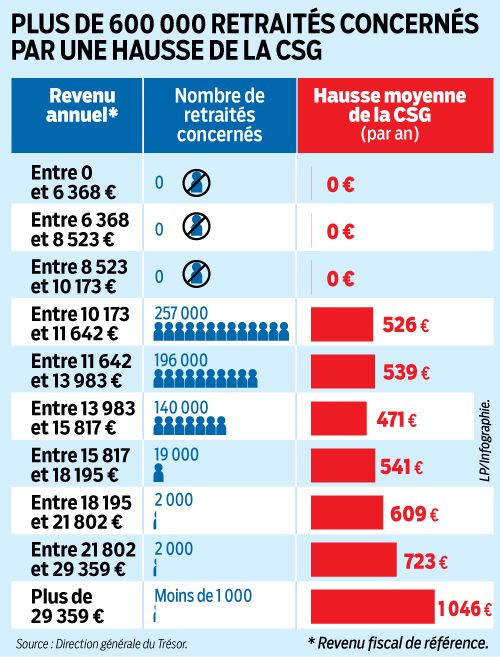 CSG : 617.000 retraités concernés par une hausse de plus de 500€ !