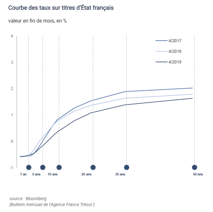 Courbe des taux de la dette française selon la maturité