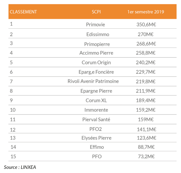 TOP 15 des SCPI ayant le plus collecté au 1er semestre 2019