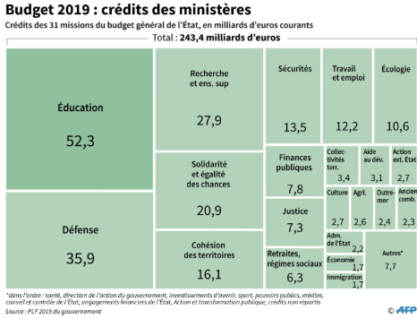 Budget 2019 : Crédit des ministères