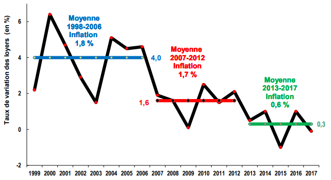 La variation des loyers de marché 