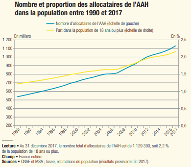 Nombre et proportion des allocataires AAH entre 1990 et 2017