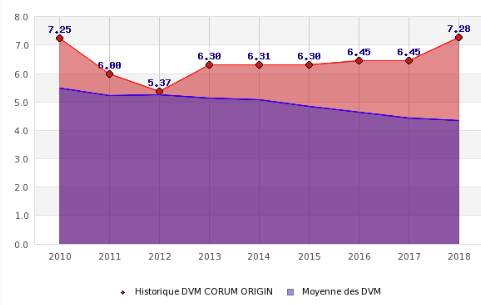 Comparaison des TDVM moyen du marché et de ceux de la SCPI CORUM ORIGIN
