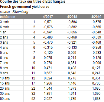 Cela fait plusieurs années que les taux d’emprunt français sont négatifs, jusqu’à 7 ans