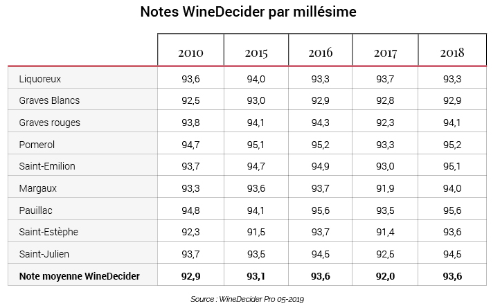 Notes des Bordeaux