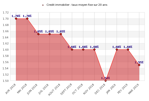 Évolution du taux moyen fixe de crédits immobiliers