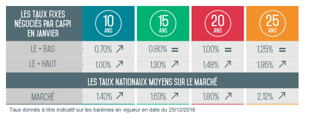 Remontée des taux des crédits immobiliers