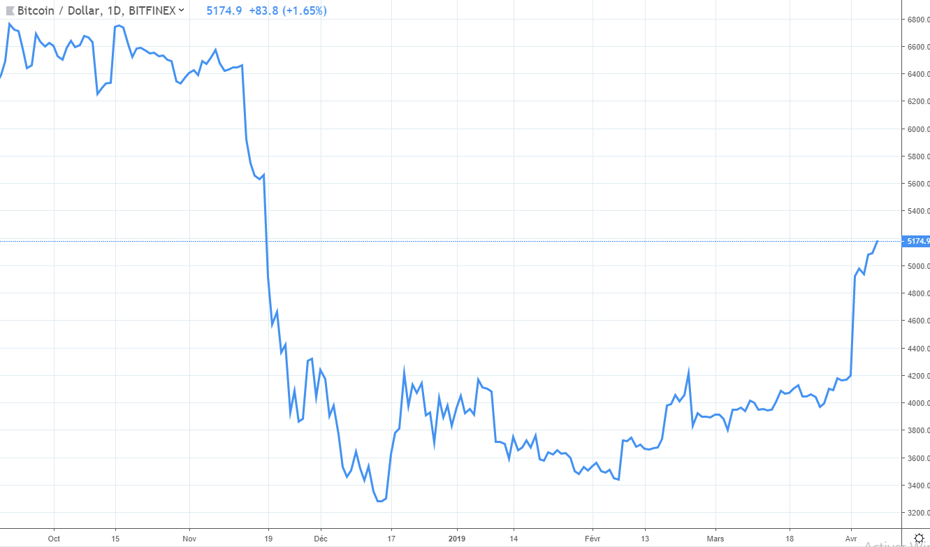 Évolution du cours du Bitcoin en $ USD, depuis octobre 2018