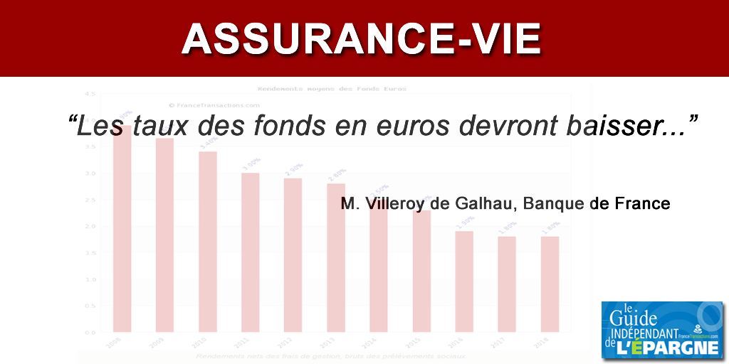 La Banque de France estime que la chute des rendements des fonds euros est une nécessité pour les assureurs