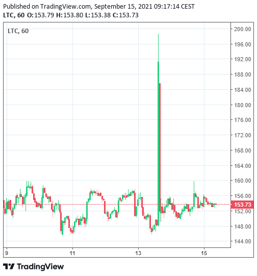 Cours du Litecoin (LTC) en dollars (historique sur 7 jours)