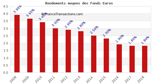 Évolution du rendement moyen des fonds euros, net des frais de gestion, brut des prélèvements sociaux et fiscaux
