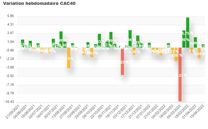 Variation hebdomadaire de l’indice CAC40 en %