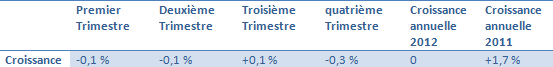 croissance 2012