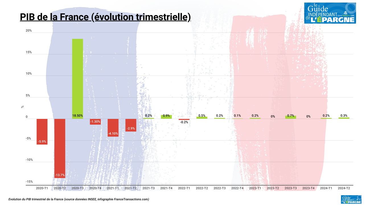 La croissance française (PIB) toujours en mode encéphalogramme plat au deuxième trimestre 2024 La croissance française (PIB) toujours en mode encéphalogramme plat au deuxième trimestre 2024