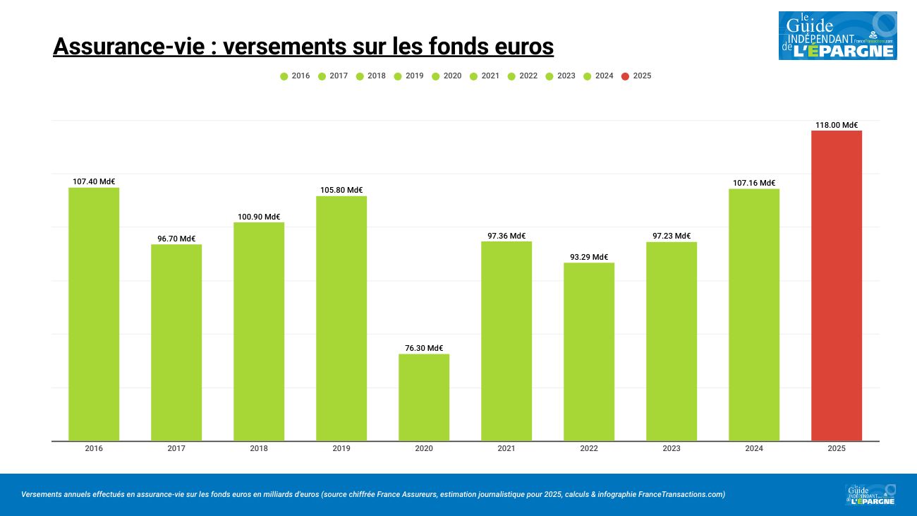 Assurance vie : versements records pour un mois d'octobre, record annuel à venir pour les fonds euros Assurance vie : versements records pour un mois d'octobre, record annuel à venir pour les fonds euros