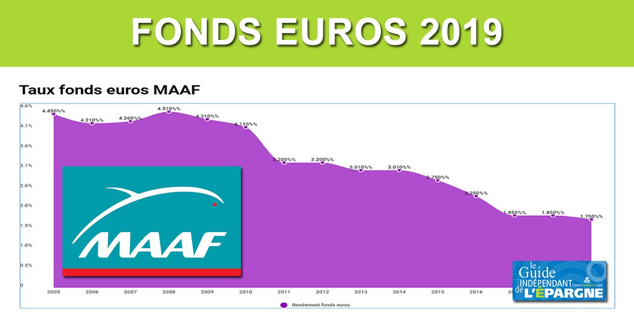 Taux fonds euros MAAF 2019, 1.75%, une belle résistance à la baisse #Taux2019 Taux fonds euros MAAF 2019, 1.75%, une belle résistance à la baisse #Taux2019