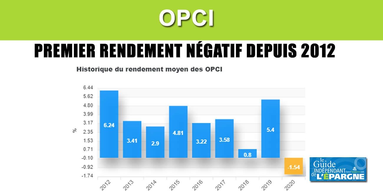 OPCI : rendement moyen 2020 négatif (-1.54%), pour la première fois depuis 2012 OPCI : rendement moyen 2020 négatif (-1.54%), pour la première fois depuis 2012