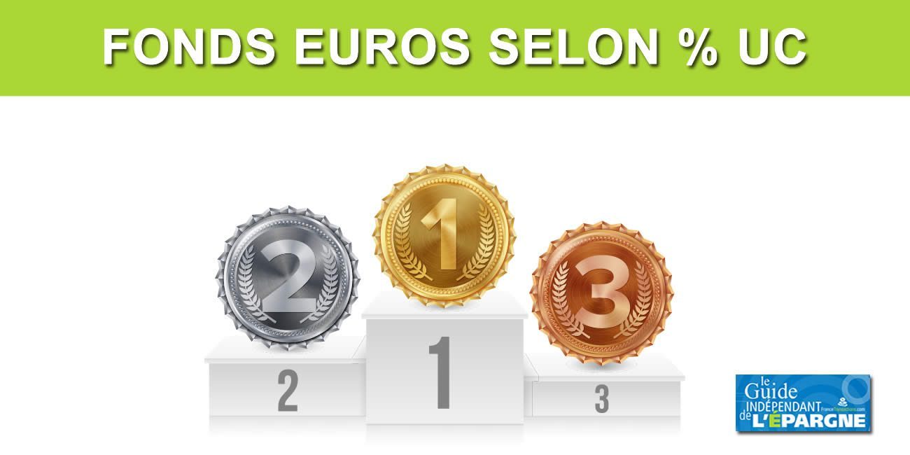 Meilleurs fonds euros en fonction de la répartition en unités de compte Meilleurs fonds euros en fonction de la répartition en unités de compte