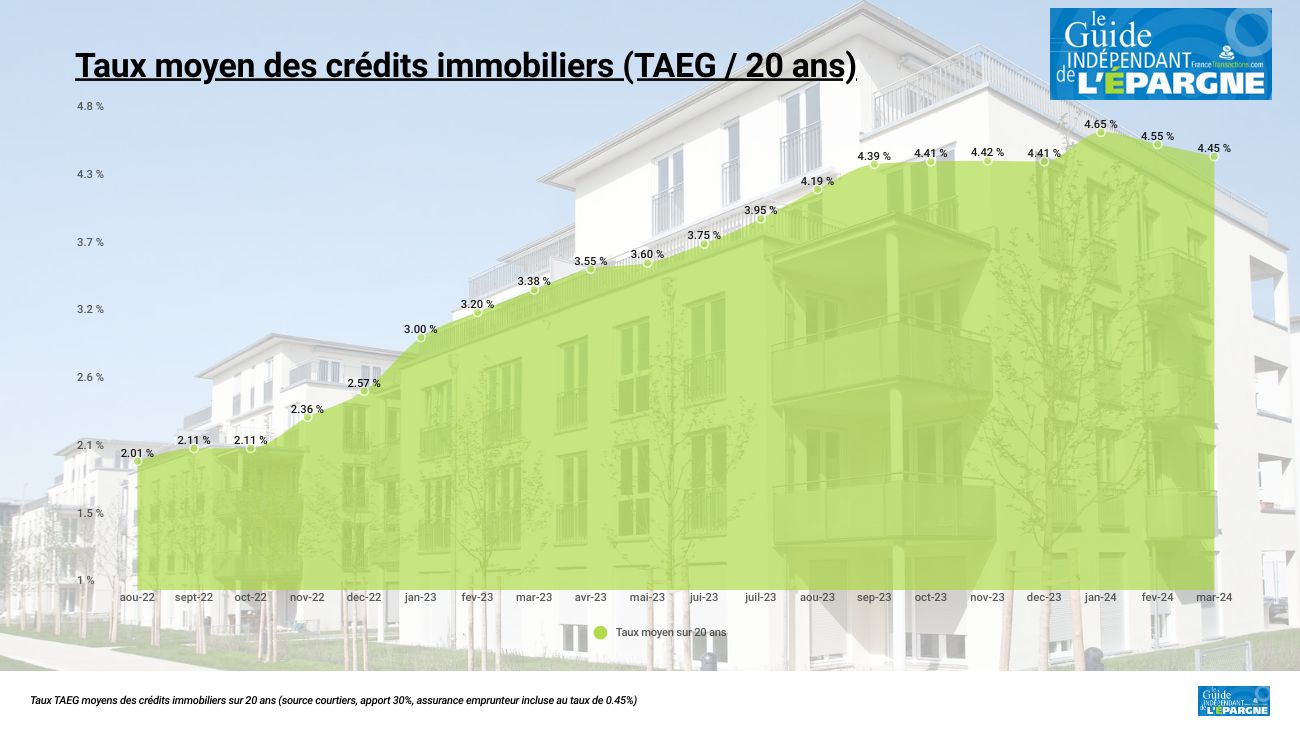 La baisse des taux des crédits immobiliers reste ridiculement faible au premier trimestre 2024 La baisse des taux des crédits immobiliers reste ridiculement faible au premier trimestre 2024