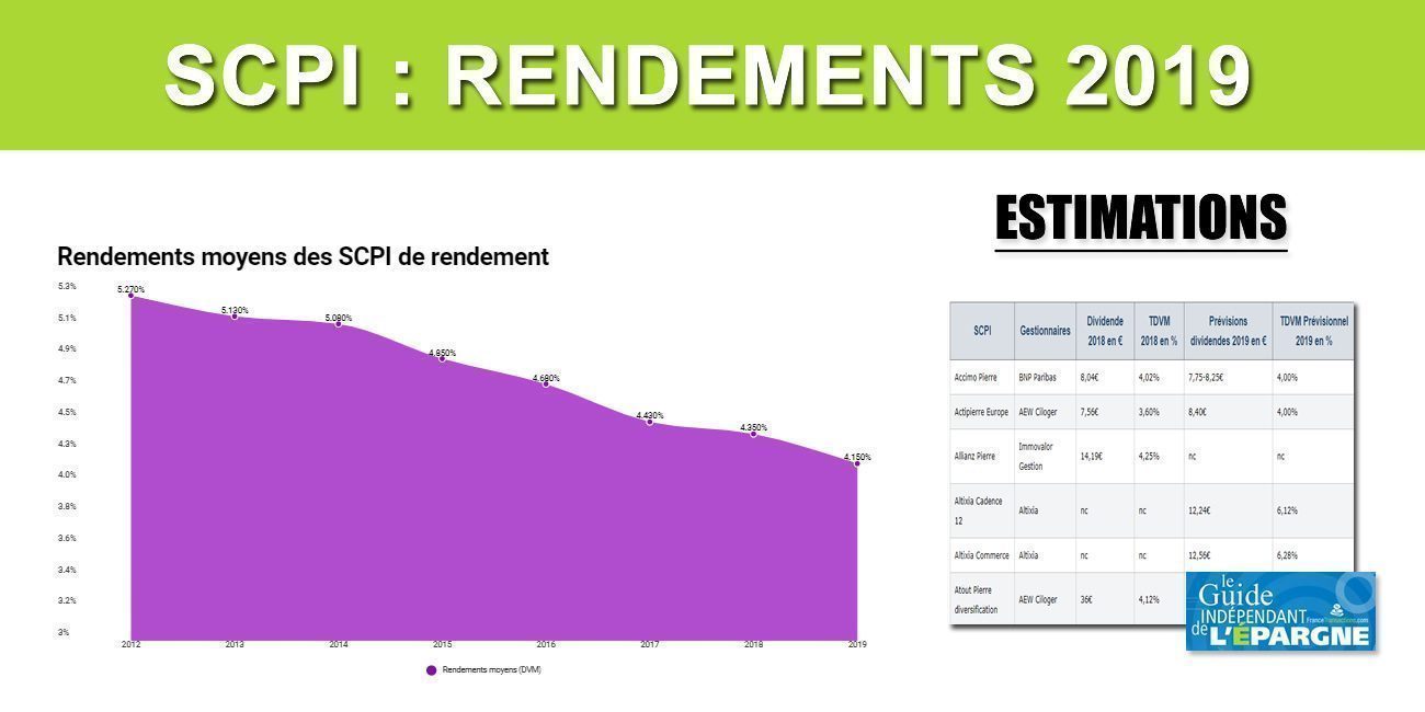 SCPI : rendements 2019, vers une hausse historique de la moyenne des performances (estimations) SCPI : rendements 2019, vers une hausse historique de la moyenne des performances (estimations)