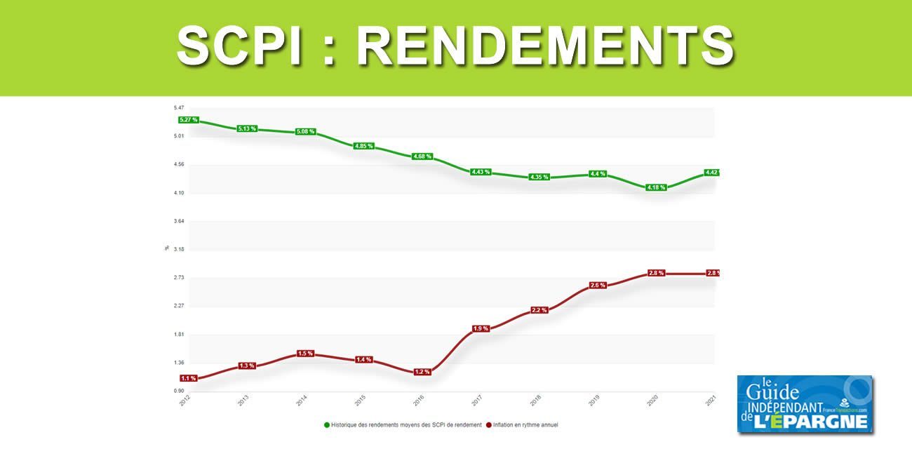 SCPI : l'estimation du rendement moyen 2021 revue à la hausse à 4.42% SCPI : l'estimation du rendement moyen 2021 revue à la hausse à 4.42%