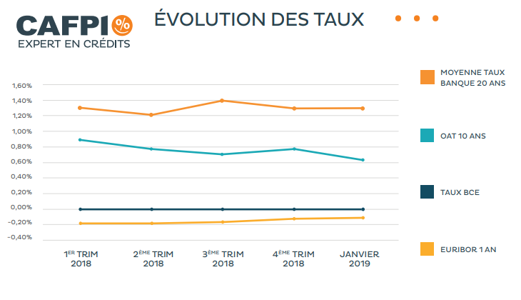 Taux des crédit immobiliers sur février : toujours stables, au niveau de l'inflation selon Cafpi Taux des crédit immobiliers sur février : toujours stables, au niveau de l'inflation selon Cafpi