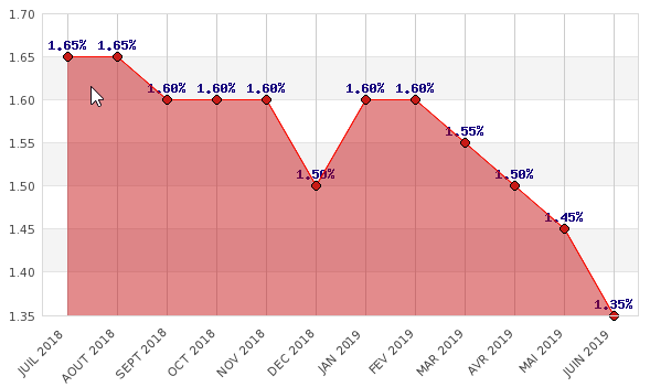 Taux des crédits immobiliers : nouveau record historique de faiblesse des taux en juin 2019 Taux des crédits immobiliers : nouveau record historique de faiblesse des taux en juin 2019