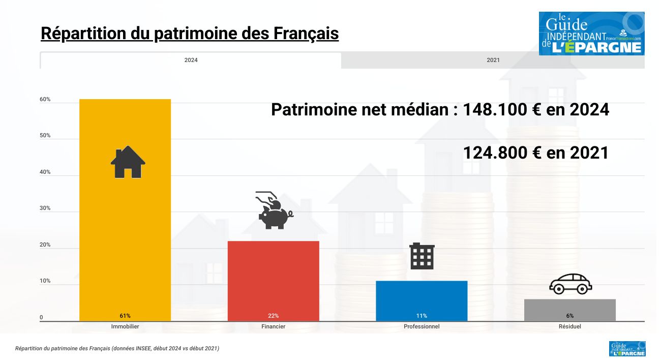 Le patrimoine des Français a augmenté de plus de 18% en seulement 3 ans Le patrimoine des Français a augmenté de plus de 18% en seulement 3 ans