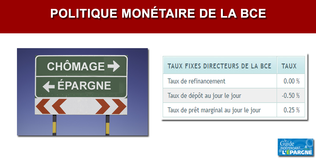 Entre la protection du capital des épargnants et l'emploi, la BCE a fait le choix de soutenir la croissance économique Entre la protection du capital des épargnants et l'emploi, la BCE a fait le choix de soutenir la croissance économique