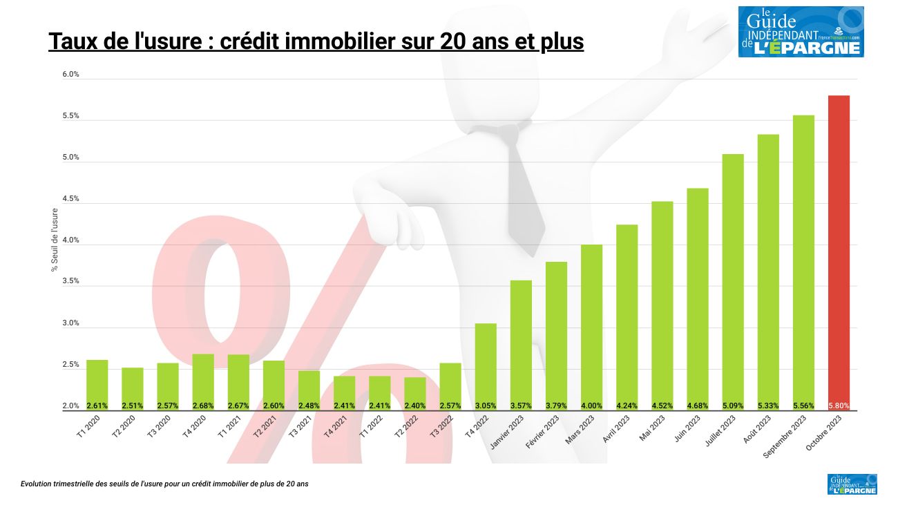 Crédits immobiliers : taux maximal fixé à 5.8 % (usure), en hausse de 24 points de base (+0.24 %) au 1er octobre 2023 Crédits immobiliers : taux maximal fixé à 5.8 % (usure), en hausse de 24 points de base (+0.24 %) au 1er octobre 2023