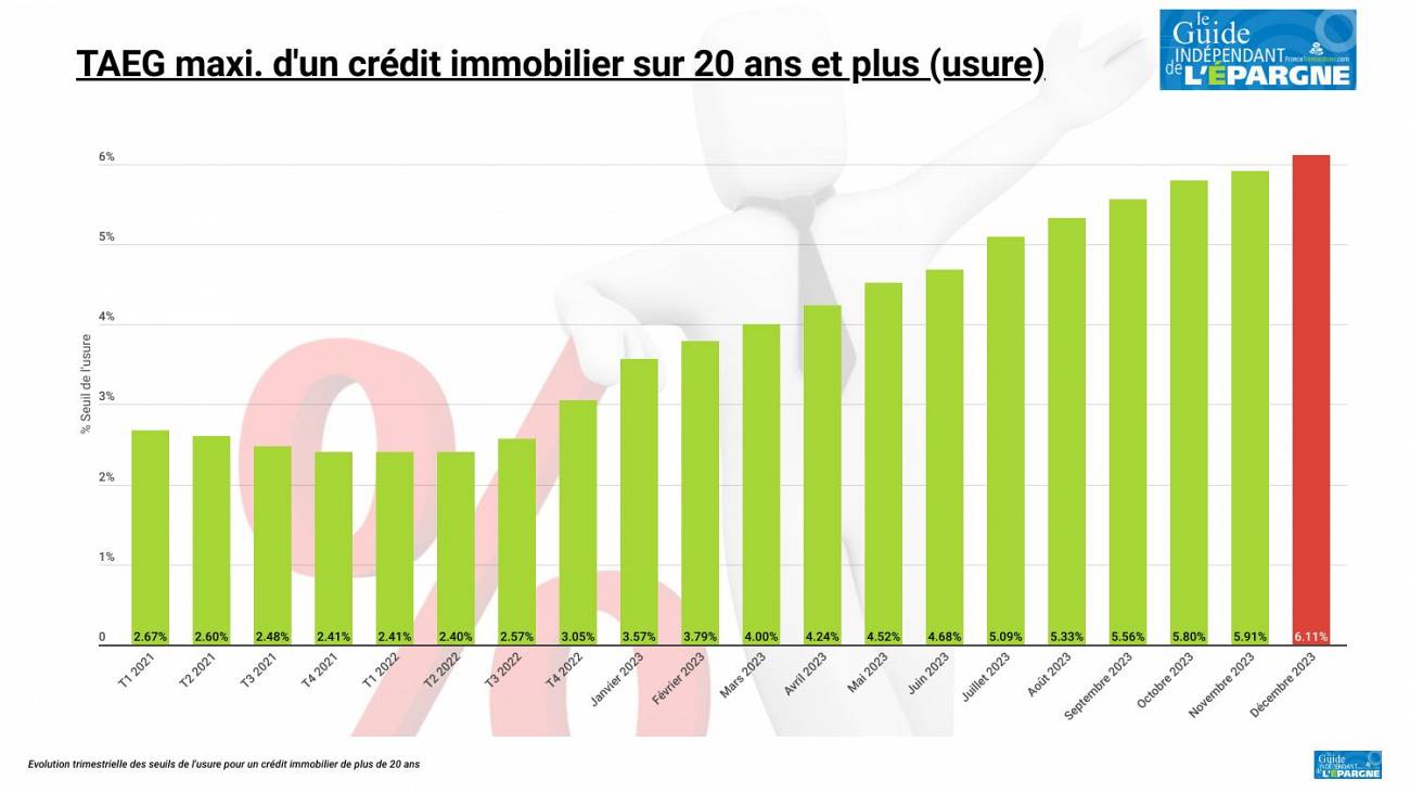 Crédit immobilier sur 20 ans et plus : taux d'usure à 6,11 %, emprunter revient à rembourser près du double en intérêts Crédit immobilier sur 20 ans et plus : taux d'usure à 6,11 %, emprunter revient à rembourser près du double en intérêts