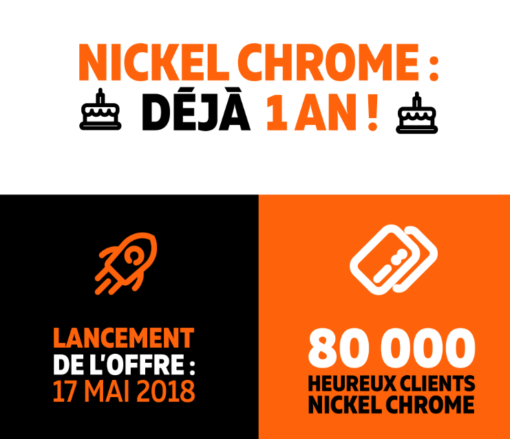 Nickel Chrome passe la barre des 80.000 clients, une année après son lancement Nickel Chrome passe la barre des 80.000 clients, une année après son lancement