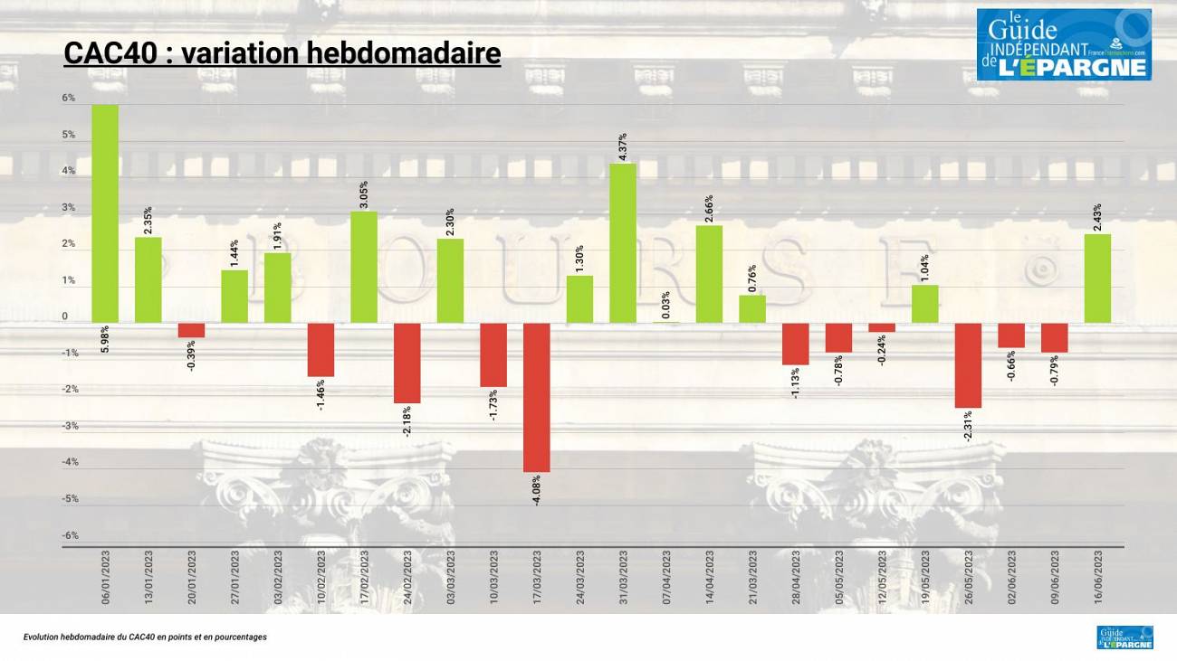 Le CAC40 termine au pied des 7400 points, semaine en hausse de +2.43 %, et donc ? Le CAC40 termine au pied des 7400 points, semaine en hausse de +2.43 %, et donc ?