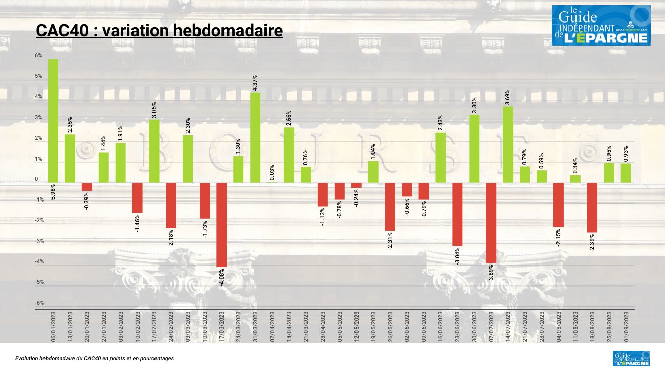 Tout va bien pour le CAC40, +0.93 % sur la semaine, emploi aux USA, aucune récession mondiale en vue, et pourtant... Tout va bien pour le CAC40, +0.93 % sur la semaine, emploi aux USA, aucune récession mondiale en vue, et pourtant...