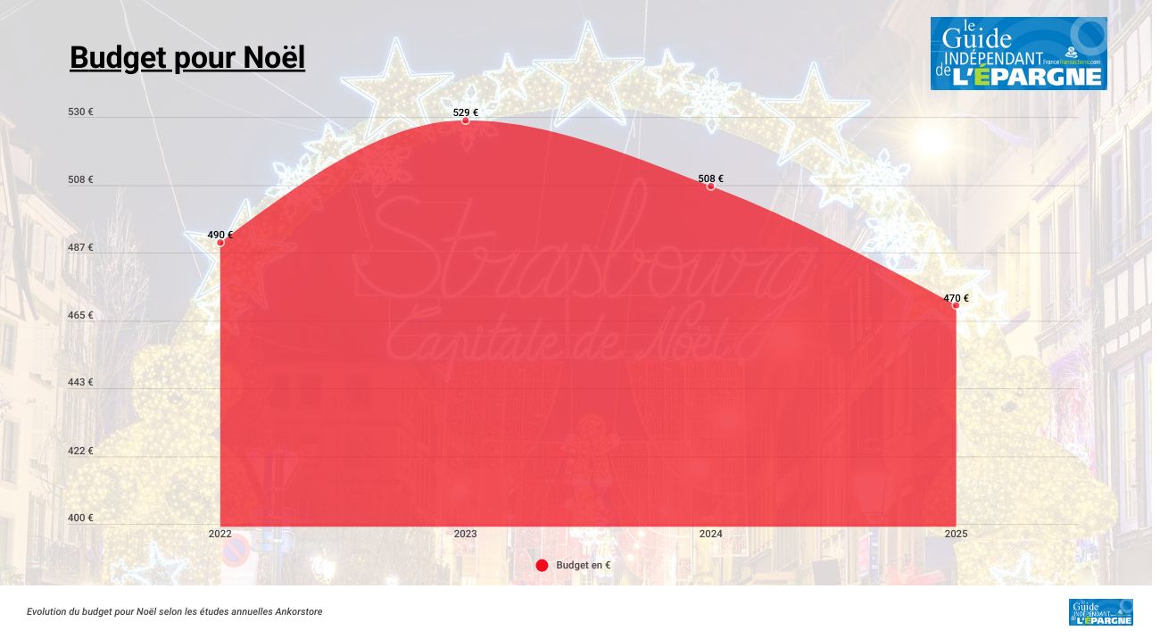 Budget Noël 2025 : 470€ en moyenne, soit une baisse de 7.5% versus 2024 Budget Noël 2025 : 470€ en moyenne, soit une baisse de 7.5% versus 2024
