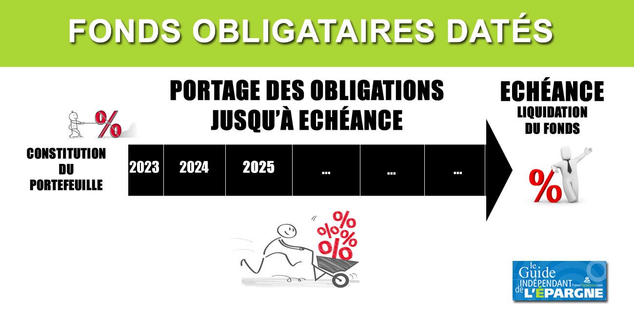 Fonds obligataires datés : des performances à 2 chiffres pour les 10 meilleurs fonds datés Fonds obligataires datés : des performances à 2 chiffres pour les 10 meilleurs fonds datés