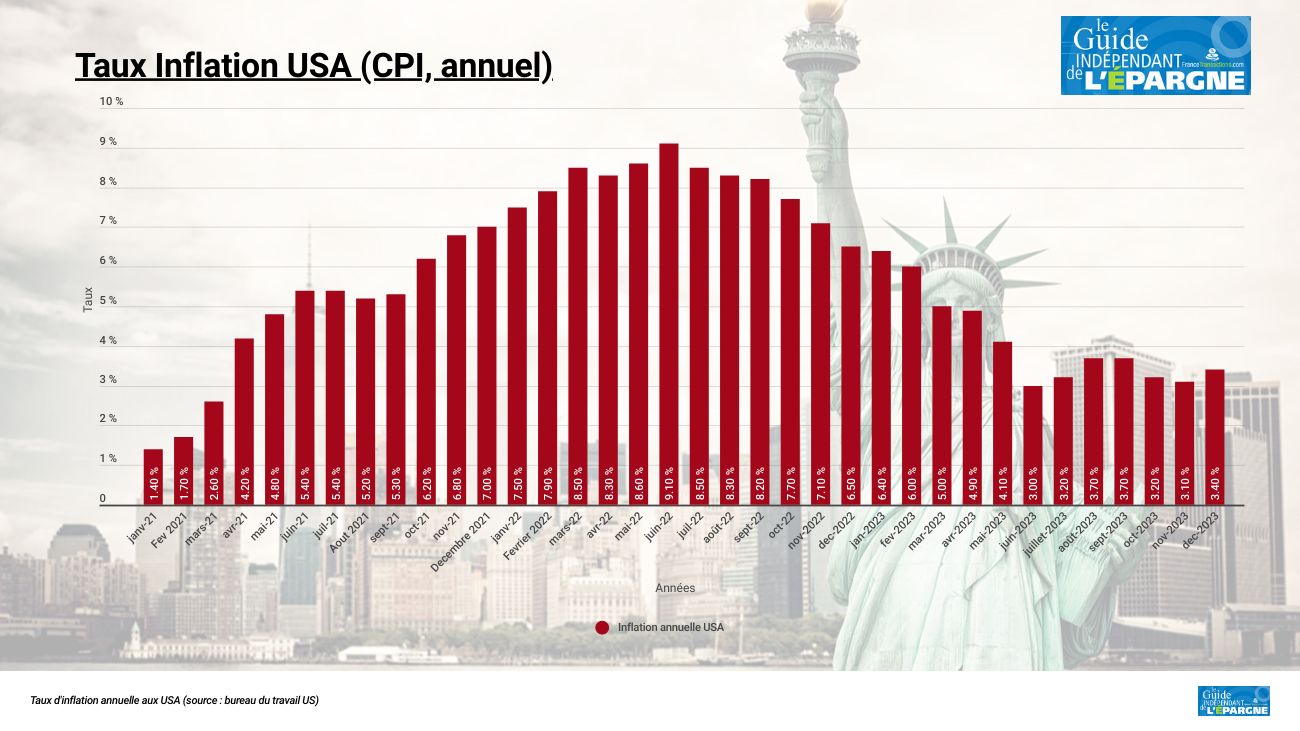 L'inflation américaine ne baisse pas en janvier : légère douche froide pour les marchés financiers L'inflation américaine ne baisse pas en janvier : légère douche froide pour les marchés financiers