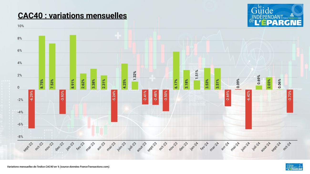 CAC40 : -3.73% en octobre, mais envolées de FDJ et SG, BNP Paribas et TotalEnergies, comme les US, dans le rouge CAC40 : -3.73% en octobre, mais envolées de FDJ et SG, BNP Paribas et TotalEnergies, comme les US, dans le rouge