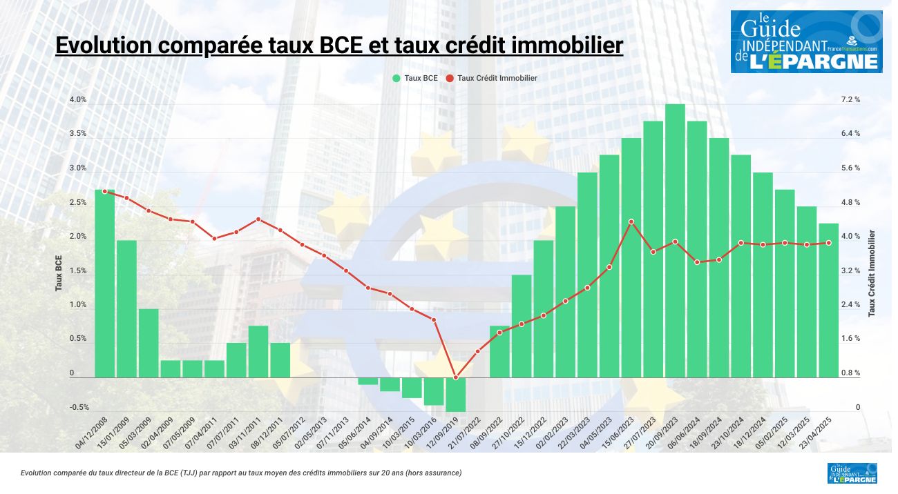 Cette nouvelle baisse des taux directeurs de la BCE effective au 23 avril 2025 n'aura aucune incidence sur les taux des crédits immobiliers Cette nouvelle baisse des taux directeurs de la BCE effective au 23 avril 2025 n'aura aucune incidence sur les taux des crédits immobiliers